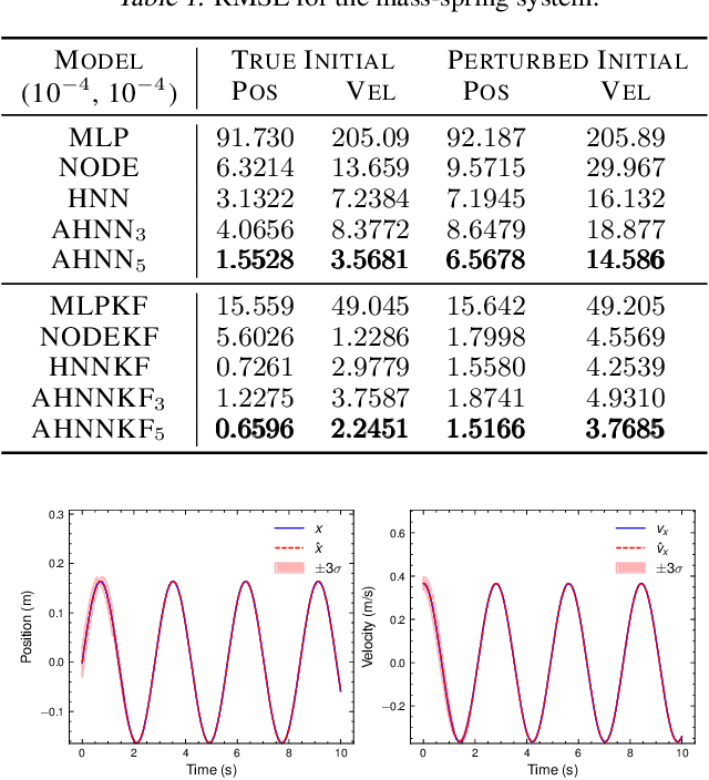 Figure 2 for Learning Hamiltonian Dynamics with Bayesian Data Assimilation