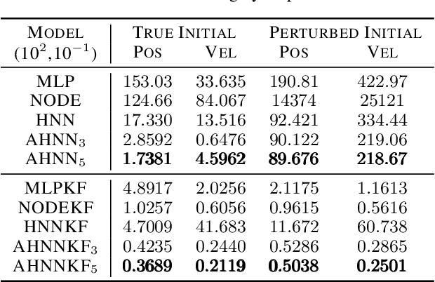 Figure 4 for Learning Hamiltonian Dynamics with Bayesian Data Assimilation