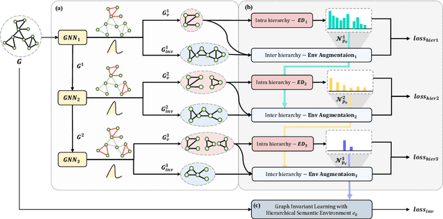 Figure 3 for Improving out-of-distribution generalization in graphs via hierarchical semantic environments