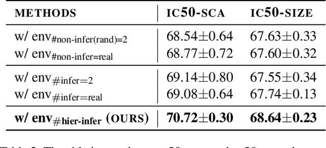 Figure 4 for Improving out-of-distribution generalization in graphs via hierarchical semantic environments
