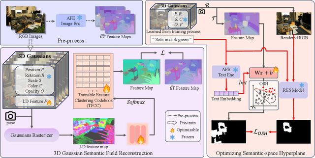 Figure 2 for GOI: Find 3D Gaussians of Interest with an Optimizable Open-vocabulary Semantic-space Hyperplane