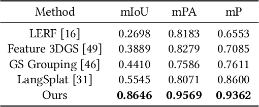 Figure 1 for GOI: Find 3D Gaussians of Interest with an Optimizable Open-vocabulary Semantic-space Hyperplane