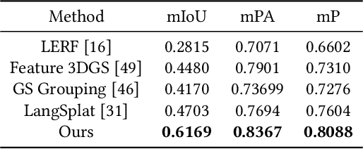 Figure 3 for GOI: Find 3D Gaussians of Interest with an Optimizable Open-vocabulary Semantic-space Hyperplane