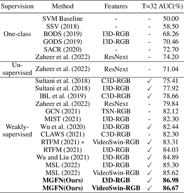 Figure 2 for MGFN: Magnitude-Contrastive Glance-and-Focus Network for Weakly-Supervised Video Anomaly Detection