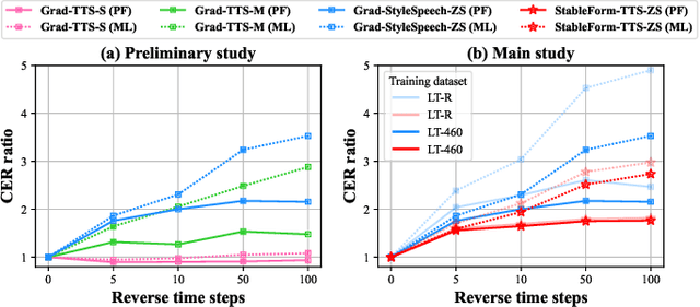 Figure 1 for Improving Robustness of Diffusion-Based Zero-Shot Speech Synthesis via Stable Formant Generation