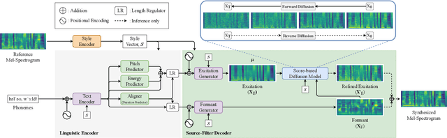 Figure 2 for Improving Robustness of Diffusion-Based Zero-Shot Speech Synthesis via Stable Formant Generation