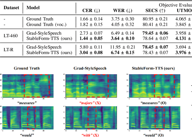 Figure 3 for Improving Robustness of Diffusion-Based Zero-Shot Speech Synthesis via Stable Formant Generation