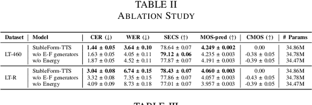 Figure 4 for Improving Robustness of Diffusion-Based Zero-Shot Speech Synthesis via Stable Formant Generation