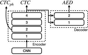 Figure 1 for Enhancing CTC-based speech recognition with diverse modeling units