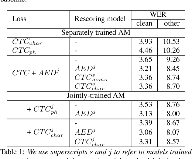 Figure 2 for Enhancing CTC-based speech recognition with diverse modeling units