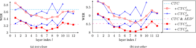 Figure 3 for Enhancing CTC-based speech recognition with diverse modeling units