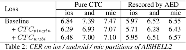 Figure 4 for Enhancing CTC-based speech recognition with diverse modeling units