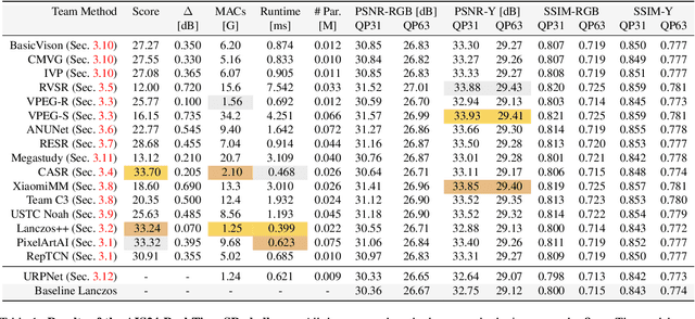 Figure 1 for Real-Time 4K Super-Resolution of Compressed AVIF Images. AIS 2024 Challenge Survey