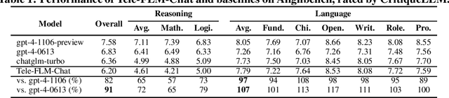 Figure 1 for 52B to 1T: Lessons Learned via Tele-FLM Series