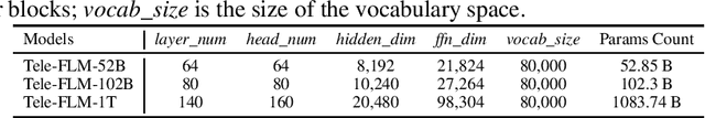 Figure 3 for 52B to 1T: Lessons Learned via Tele-FLM Series