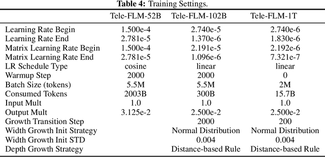 Figure 4 for 52B to 1T: Lessons Learned via Tele-FLM Series