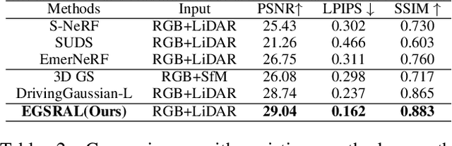 Figure 4 for EGSRAL: An Enhanced 3D Gaussian Splatting based Renderer with Automated Labeling for Large-Scale Driving Scene