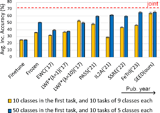 Figure 1 for Divide and not forget: Ensemble of selectively trained experts in Continual Learning