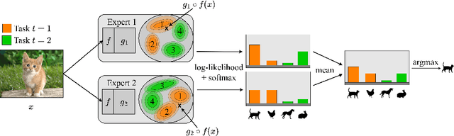 Figure 3 for Divide and not forget: Ensemble of selectively trained experts in Continual Learning