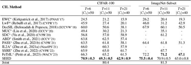 Figure 4 for Divide and not forget: Ensemble of selectively trained experts in Continual Learning