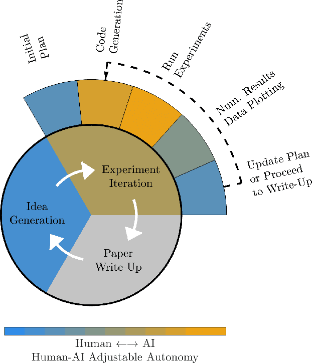 Figure 1 for Human-AI Teaming Using Large Language Models: Boosting Brain-Computer Interfacing (BCI) and Brain Research