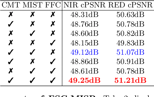 Figure 3 for ESC-MISR: Enhancing Spatial Correlations for Multi-Image Super-Resolution in Remote Sensing