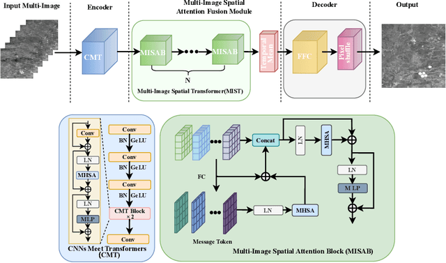 Figure 1 for ESC-MISR: Enhancing Spatial Correlations for Multi-Image Super-Resolution in Remote Sensing