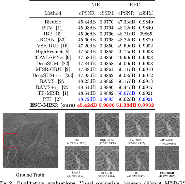 Figure 2 for ESC-MISR: Enhancing Spatial Correlations for Multi-Image Super-Resolution in Remote Sensing