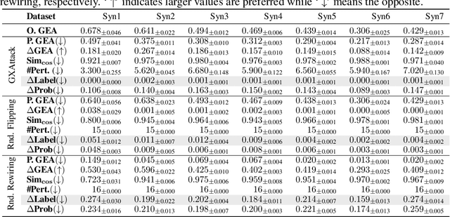 Figure 2 for Explainable Graph Neural Networks Under Fire