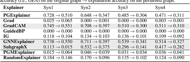 Figure 3 for Explainable Graph Neural Networks Under Fire