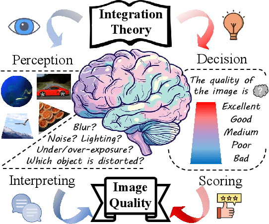 Figure 1 for Teaching LMMs for Image Quality Scoring and Interpreting