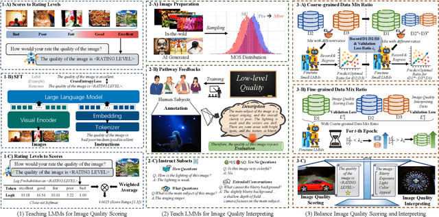 Figure 2 for Teaching LMMs for Image Quality Scoring and Interpreting