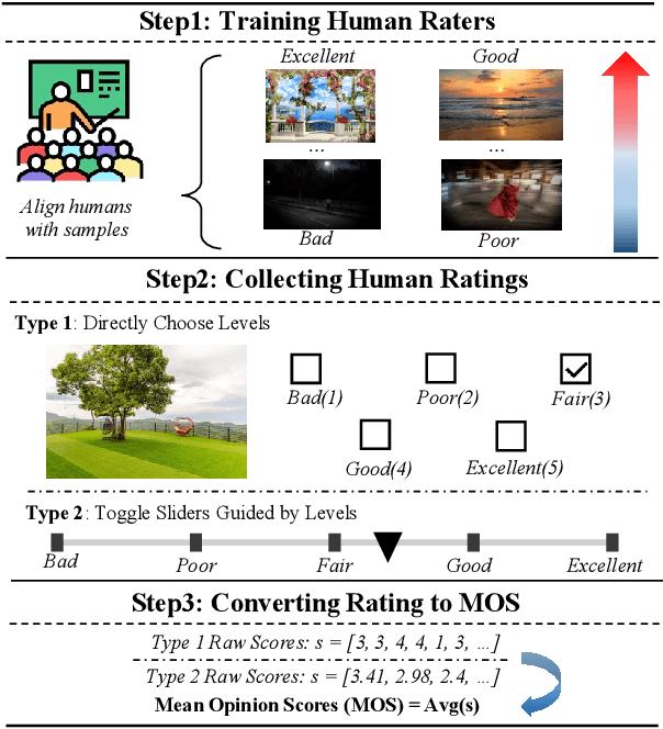 Figure 3 for Teaching LMMs for Image Quality Scoring and Interpreting