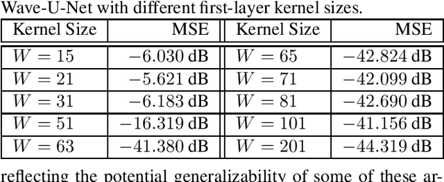 Figure 2 for On Neural Architectures for Deep Learning-based Source Separation of Co-Channel OFDM Signals