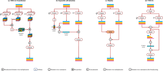 Figure 1 for A Separable Self-attention Inspired by the State Space Model for Computer Vision