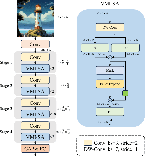 Figure 2 for A Separable Self-attention Inspired by the State Space Model for Computer Vision