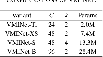 Figure 4 for A Separable Self-attention Inspired by the State Space Model for Computer Vision