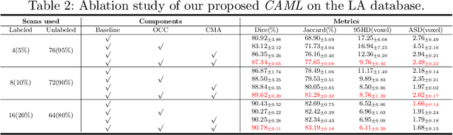 Figure 3 for Correlation-Aware Mutual Learning for Semi-supervised Medical Image Segmentation