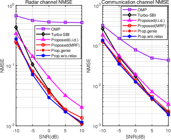 Figure 3 for Joint Scattering Environment Sensing and Channel Estimation Based on Non-stationary Markov Random Field