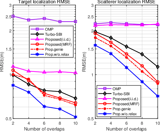 Figure 4 for Joint Scattering Environment Sensing and Channel Estimation Based on Non-stationary Markov Random Field