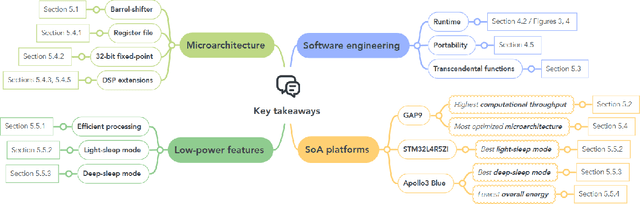 Figure 1 for Enabling Efficient Wearables: An Analysis of Low-Power Microcontrollers for Biomedical Applications