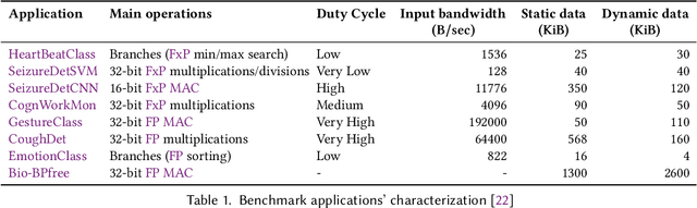 Figure 2 for Enabling Efficient Wearables: An Analysis of Low-Power Microcontrollers for Biomedical Applications