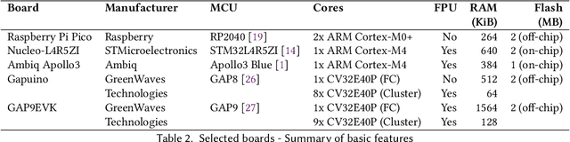 Figure 4 for Enabling Efficient Wearables: An Analysis of Low-Power Microcontrollers for Biomedical Applications