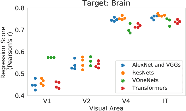 Figure 3 for System identification of neural systems: If we got it right, would we know?