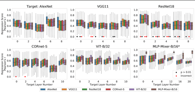 Figure 4 for System identification of neural systems: If we got it right, would we know?