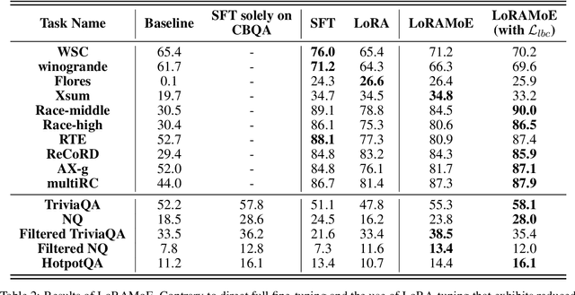 Figure 4 for LoRAMoE: Revolutionizing Mixture of Experts for Maintaining World Knowledge in Language Model Alignment