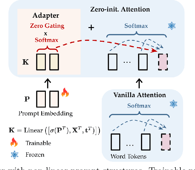 Figure 1 for On Zero-Initialized Attention: Optimal Prompt and Gating Factor Estimation