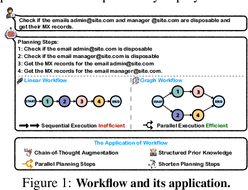 Figure 1 for Benchmarking Agentic Workflow Generation