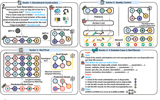 Figure 3 for Benchmarking Agentic Workflow Generation