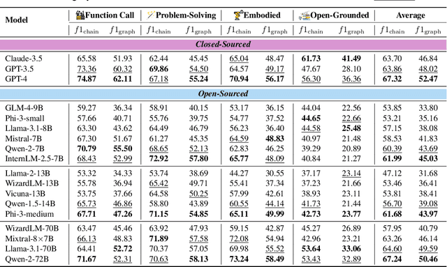 Figure 2 for Benchmarking Agentic Workflow Generation